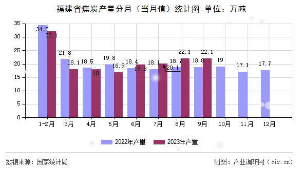 福建省焦炭產量分月（當月值）統計圖