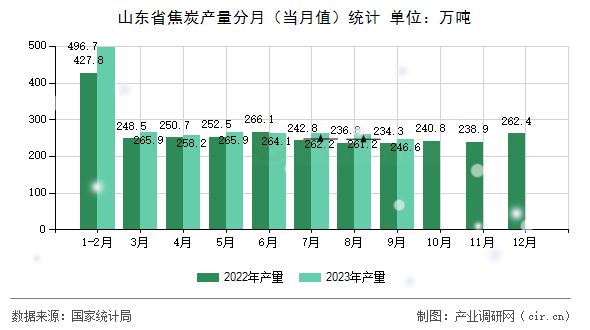山東省焦炭產量分月（當月值）統計