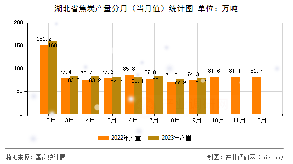 湖北省焦炭產量分月（當月值）統計圖