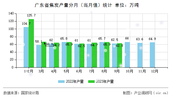 廣東省焦炭產量分月（當月值）統計