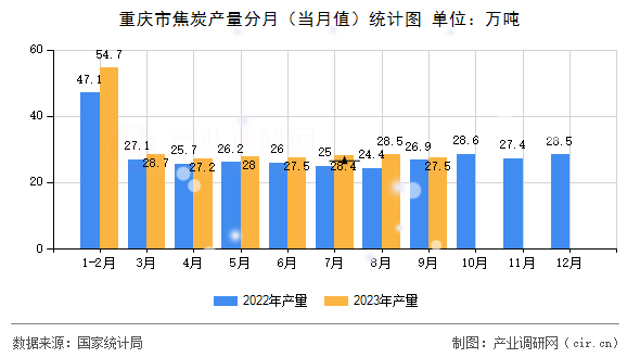 重慶市焦炭產量分月（當月值）統計圖
