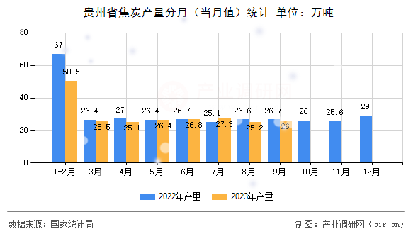 貴州省焦炭產量分月（當月值）統計
