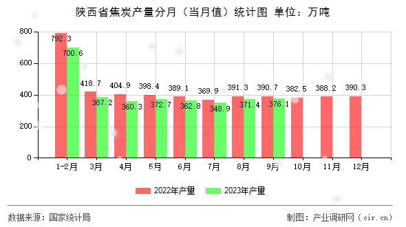 陜西省焦炭產量分月（當月值）統計圖