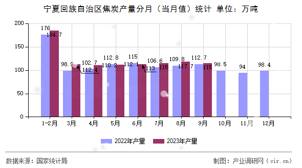寧夏回族自治區焦炭產量分月（當月值）統計