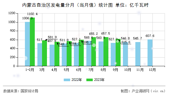 內蒙古自治區發電量分月（當月值）統計圖