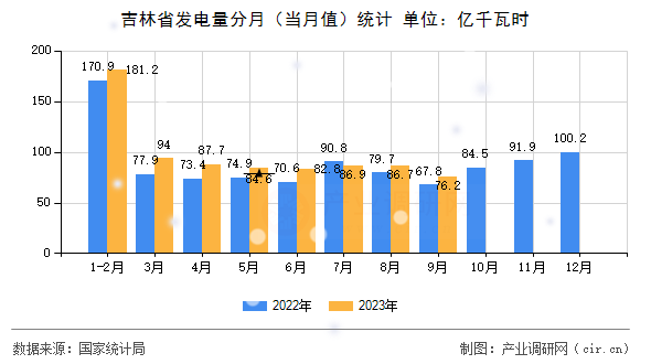吉林省發電量分月（當月值）統計