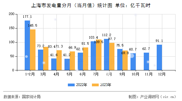 上海市發電量分月（當月值）統計圖