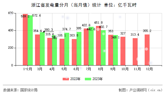 浙江省發電量分月（當月值）統計