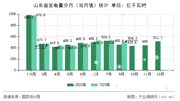 山東省發電量分月（當月值）統計