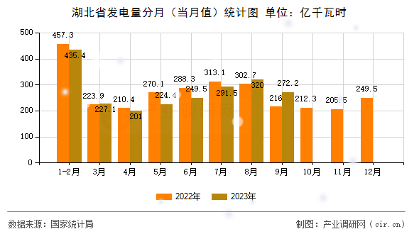 湖北省發電量分月（當月值）統計圖