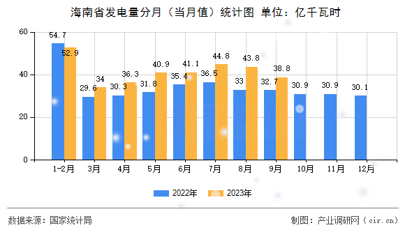 海南省發電量分月（當月值）統計圖