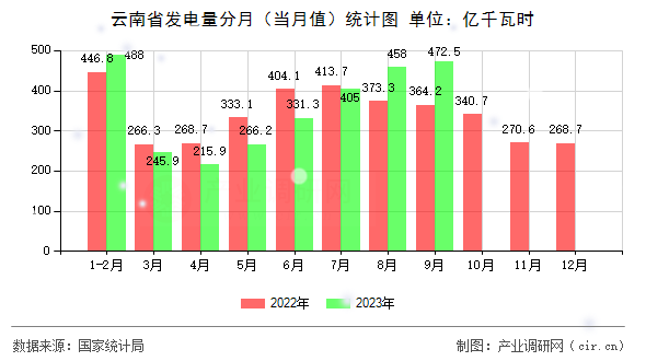 云南省發(fā)電量分月（當月值）統(tǒng)計圖