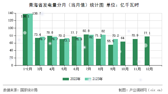 青海省發(fā)電量分月（當(dāng)月值）統(tǒng)計圖