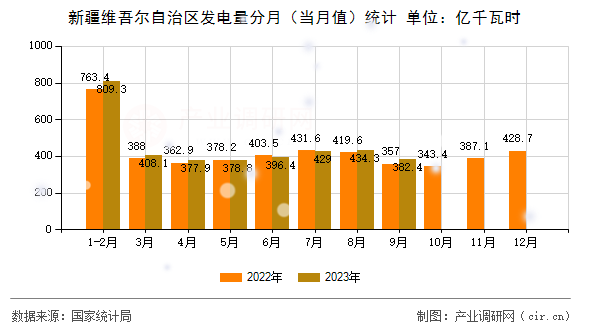 新疆維吾爾自治區發電量分月（當月值）統計