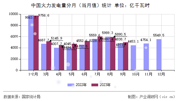 中國火力發電量分月（當月值）統計