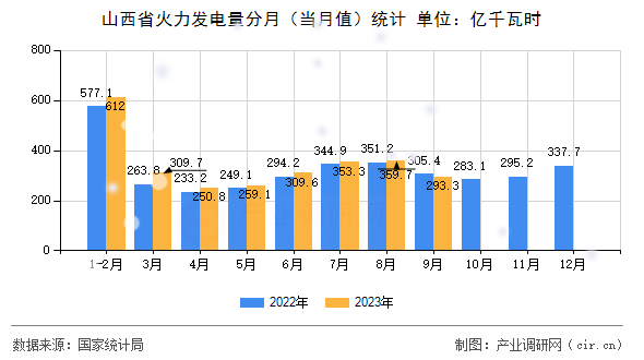山西省火力發電量分月（當月值）統計