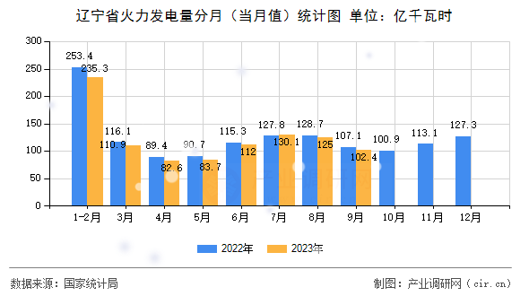 遼寧省火力發電量分月（當月值）統計圖