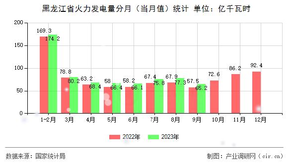 黑龍江省火力發電量分月（當月值）統計