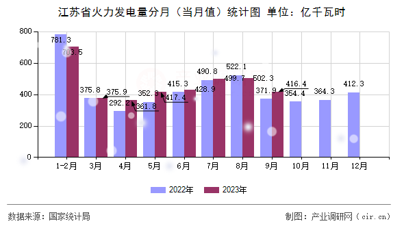 江蘇省火力發電量分月（當月值）統計圖