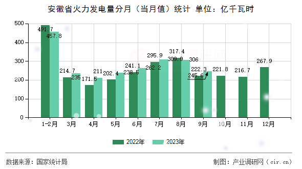 安徽省火力發電量分月（當月值）統計