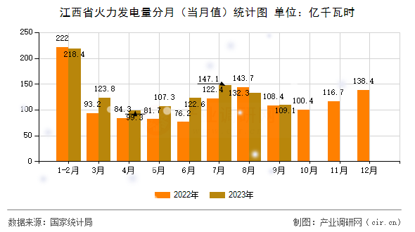 江西省火力發(fā)電量分月（當月值）統(tǒng)計圖