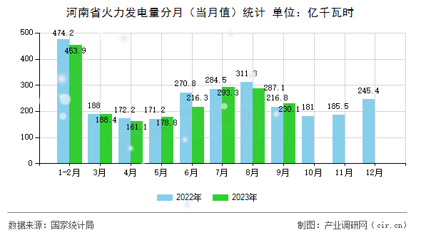 河南省火力發電量分月（當月值）統計