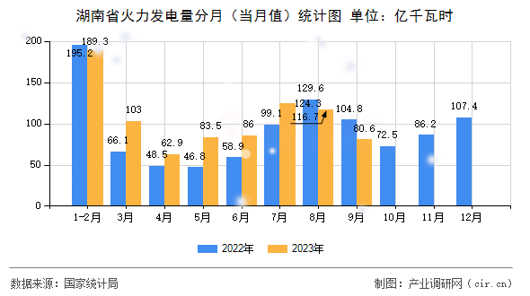 湖南省火力發電量分月（當月值）統計圖