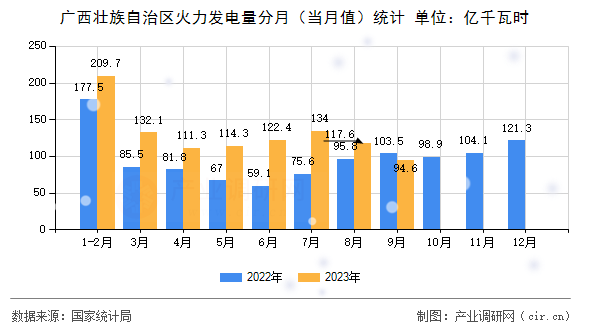 廣西壯族自治區火力發電量分月（當月值）統計