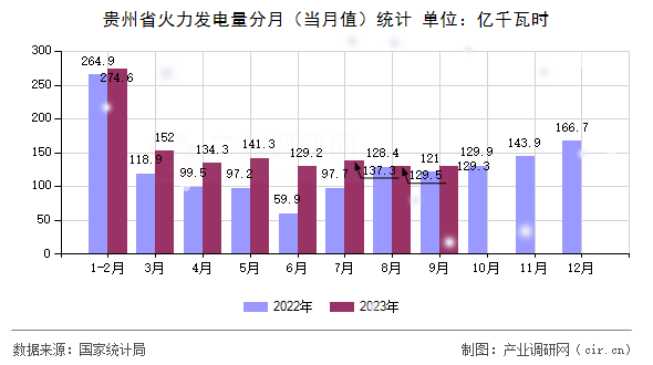 貴州省火力發電量分月（當月值）統計
