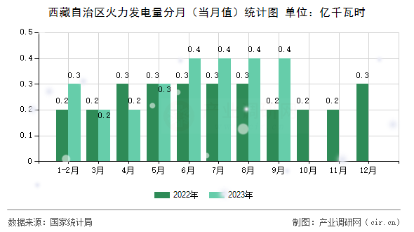 西藏自治區火力發電量分月（當月值）統計圖