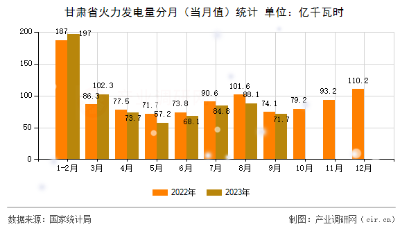 甘肅省火力發電量分月（當月值）統計