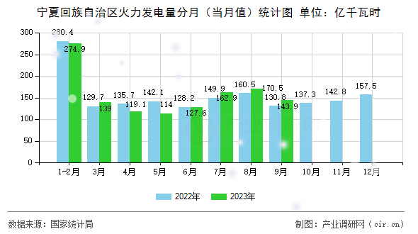 寧夏回族自治區火力發電量分月（當月值）統計圖