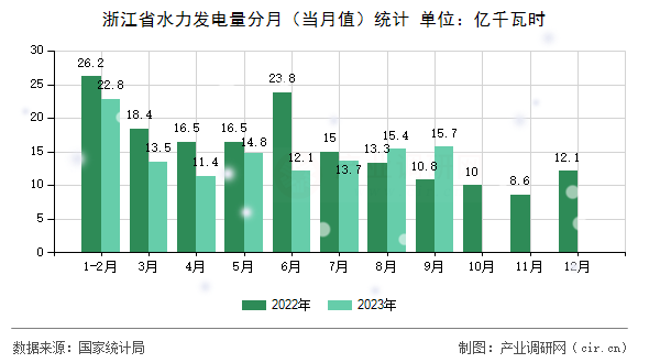浙江省水力發電量分月（當月值）統計
