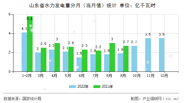 山東省水力發電量分月（當月值）統計