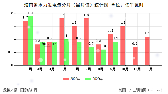 海南省水力發電量分月（當月值）統計圖
