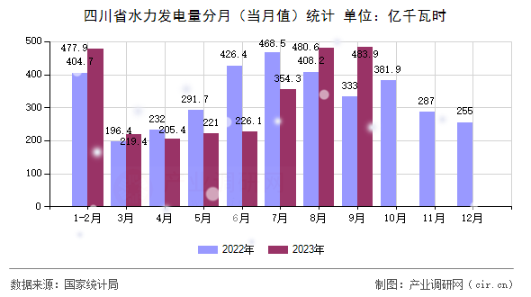 四川省水力發電量分月（當月值）統計