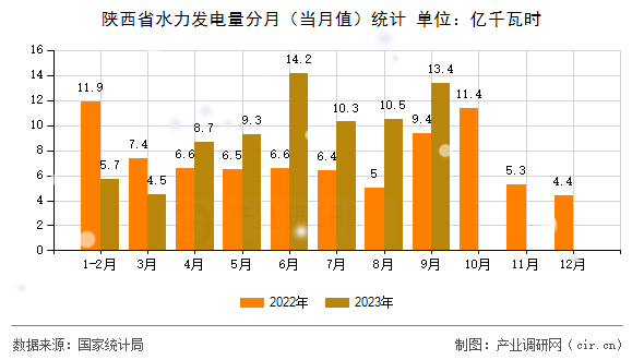陜西省水力發電量分月（當月值）統計