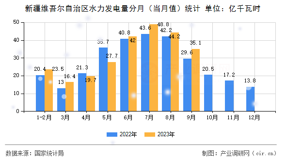 新疆維吾爾自治區水力發電量分月（當月值）統計