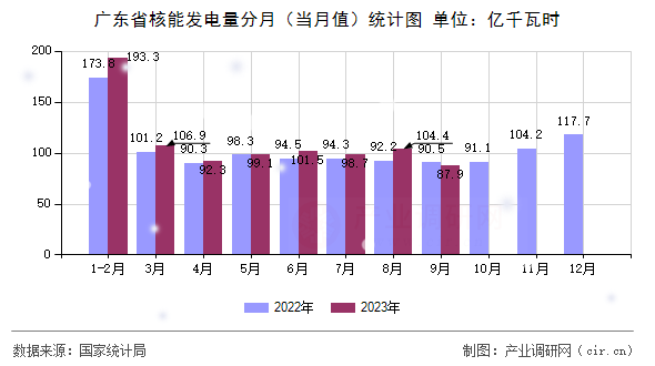 廣東省核能發電量分月（當月值）統計圖