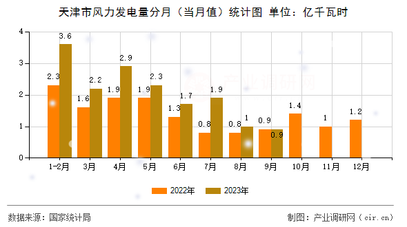 天津市風力發電量分月（當月值）統計圖