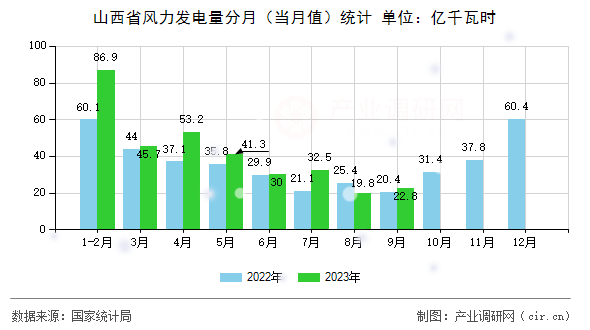 山西省風力發電量分月（當月值）統計