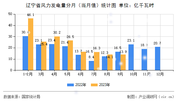 遼寧省風力發電量分月（當月值）統計圖