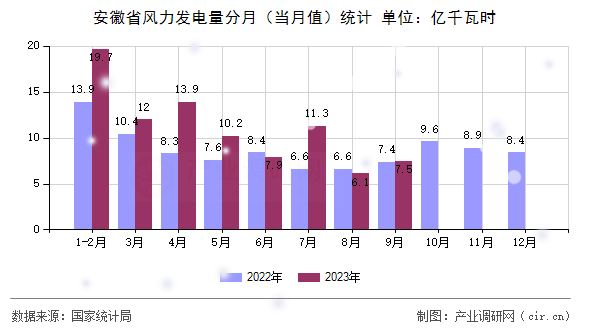 安徽省風力發電量分月（當月值）統計