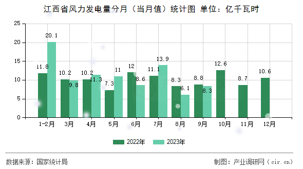 江西省風力發電量分月（當月值）統計圖