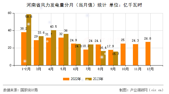 河南省風力發電量分月（當月值）統計
