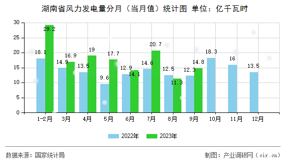 湖南省風力發電量分月（當月值）統計圖