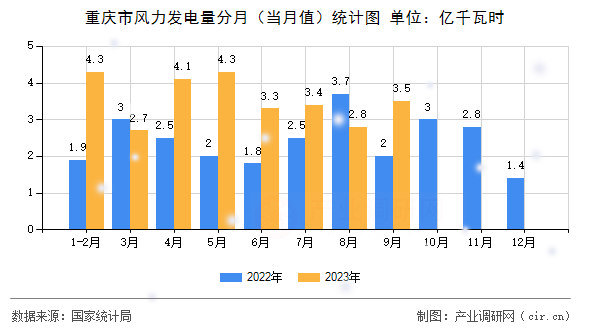 重慶市風力發電量分月（當月值）統計圖