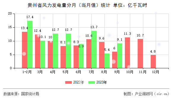 貴州省風力發電量分月（當月值）統計