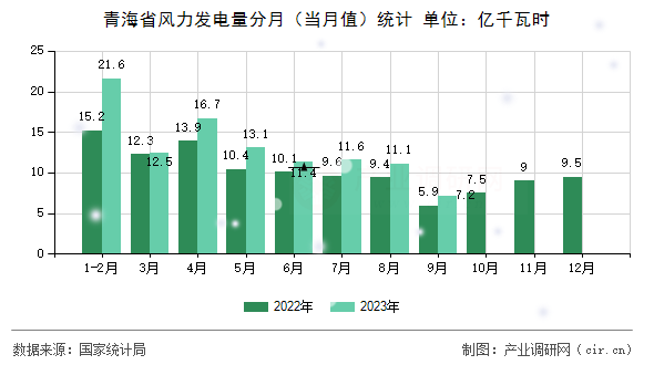 青海省風力發電量分月（當月值）統計