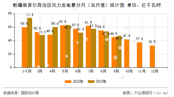 新疆維吾爾自治區(qū)風(fēng)力發(fā)電量分月（當(dāng)月值）統(tǒng)計圖